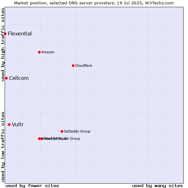 Market position of Vultr vs. Cellcom vs. Flexential