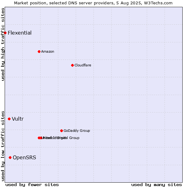 Market position of OpenSRS vs. Vultr vs. Flexential