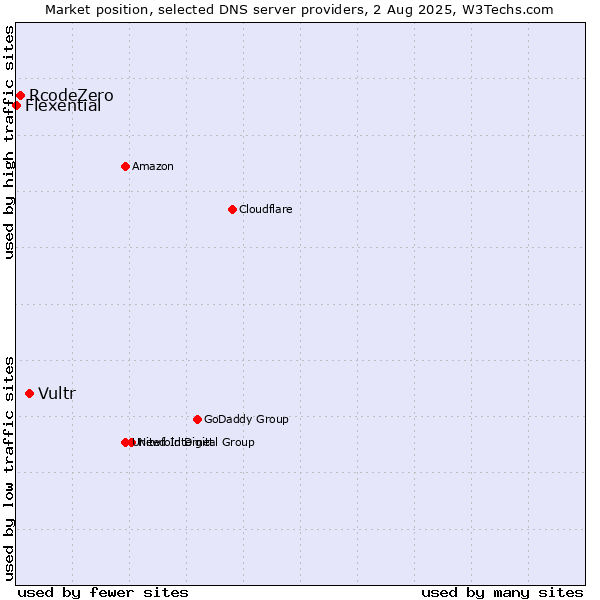 Market position of Vultr vs. RcodeZero vs. Flexential