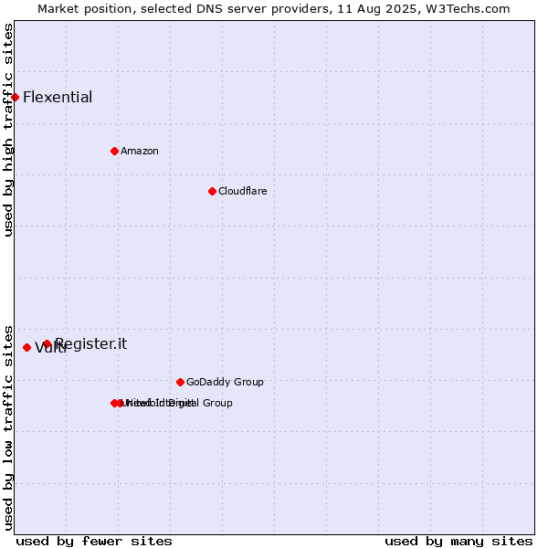 Market position of Register.it vs. Vultr vs. Flexential