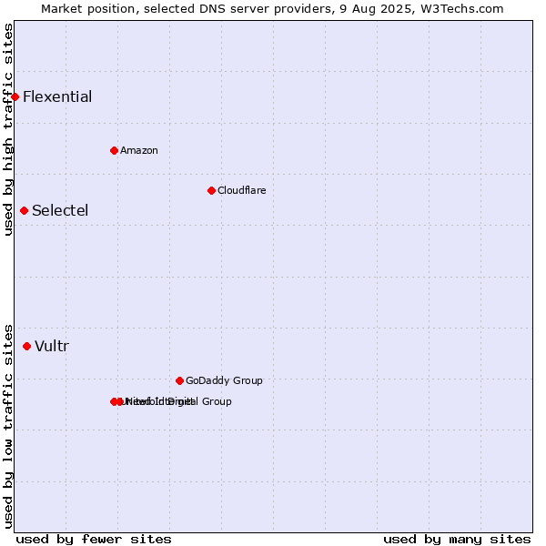 Market position of Vultr vs. Selectel vs. Flexential