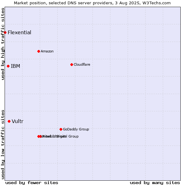 Market position of Vultr vs. IBM vs. Flexential