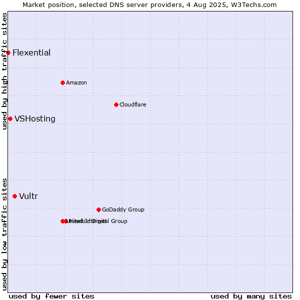 Market position of Vultr vs. VSHosting vs. Flexential