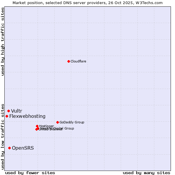 Market position of OpenSRS vs. Vultr vs. Flexwebhosting