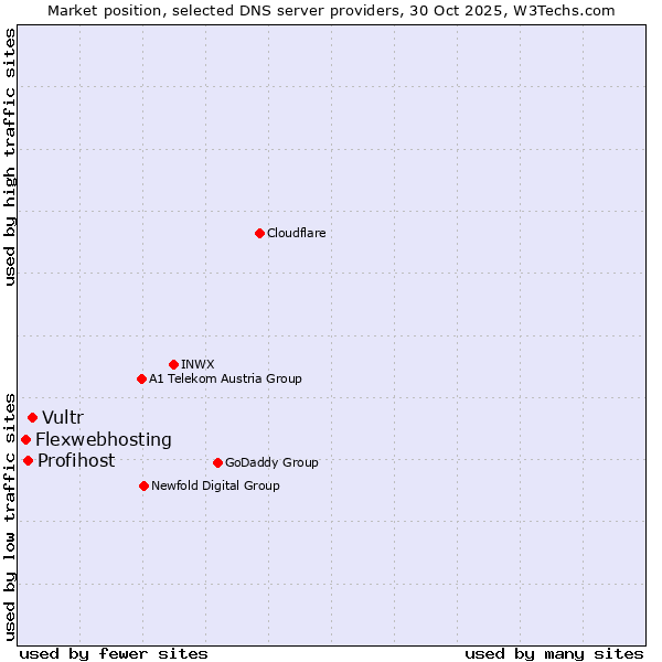 Market position of Vultr vs. Profihost vs. Flexwebhosting