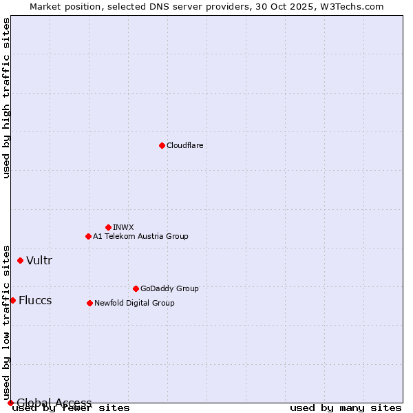 Market position of Vultr vs. Fluccs vs. Global Access
