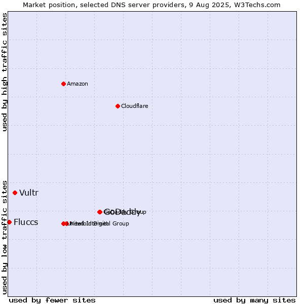 Market position of GoDaddy vs. Vultr vs. Fluccs