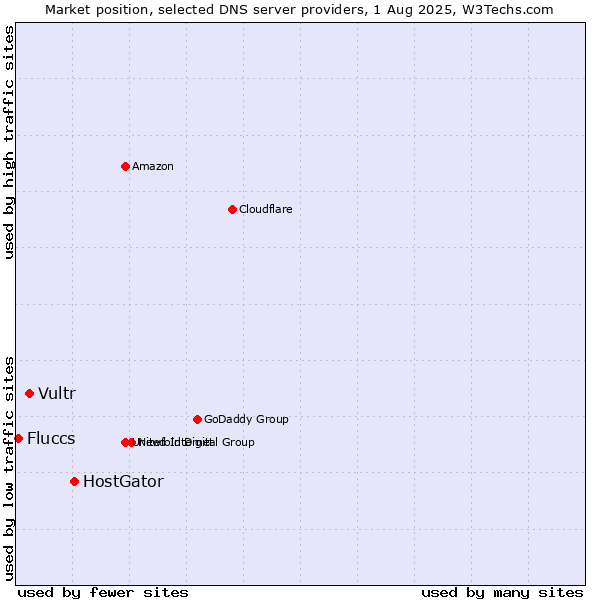 Market position of HostGator vs. Vultr vs. Fluccs
