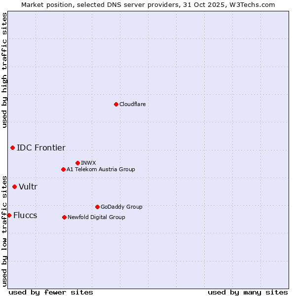 Market position of Vultr vs. IDC Frontier vs. Fluccs