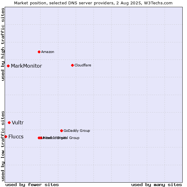 Market position of Vultr vs. MarkMonitor vs. Fluccs