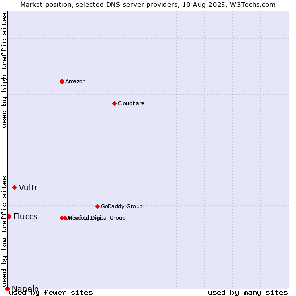 Market position of Vultr vs. Fluccs vs. Nanelo