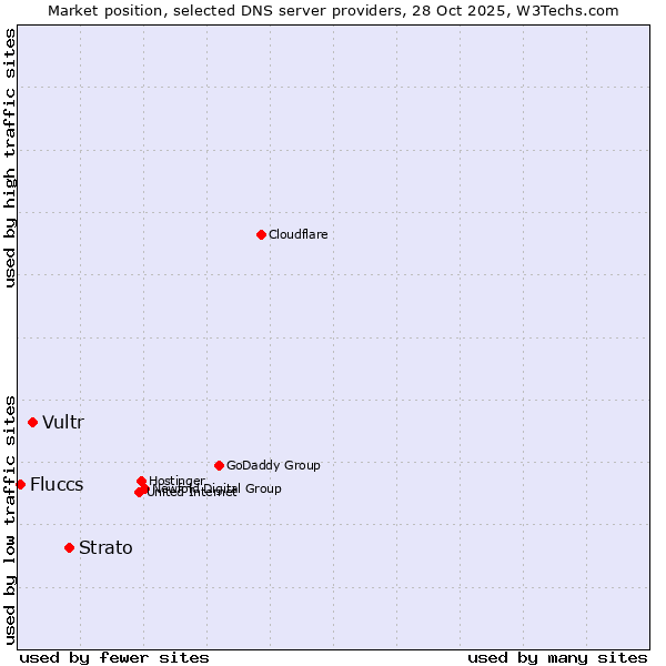 Market position of Strato vs. Vultr vs. Fluccs