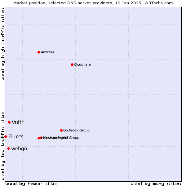 Market position of Vultr vs. webgo vs. Fluccs