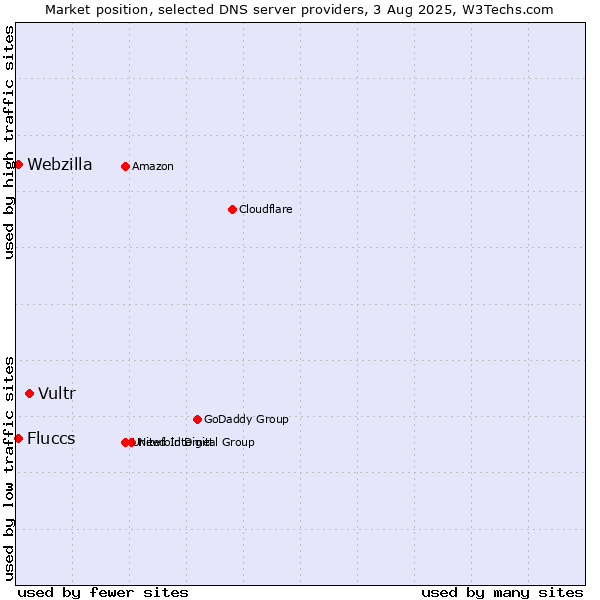Market position of Vultr vs. Fluccs vs. Webzilla