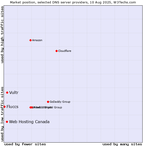 Market position of Vultr vs. Web Hosting Canada vs. Fluccs