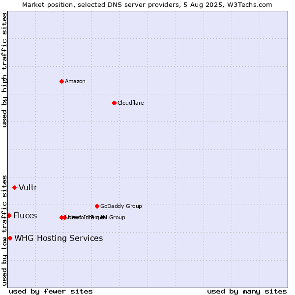 Market position of Vultr vs. Fluccs vs. WHG Hosting Services