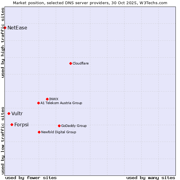 Market position of Forpsi vs. Vultr vs. NetEase