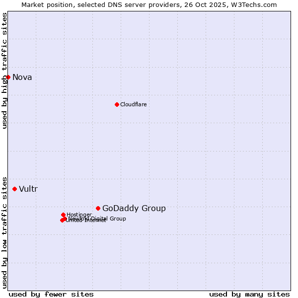 Market position of GoDaddy Group vs. Vultr vs. Nova