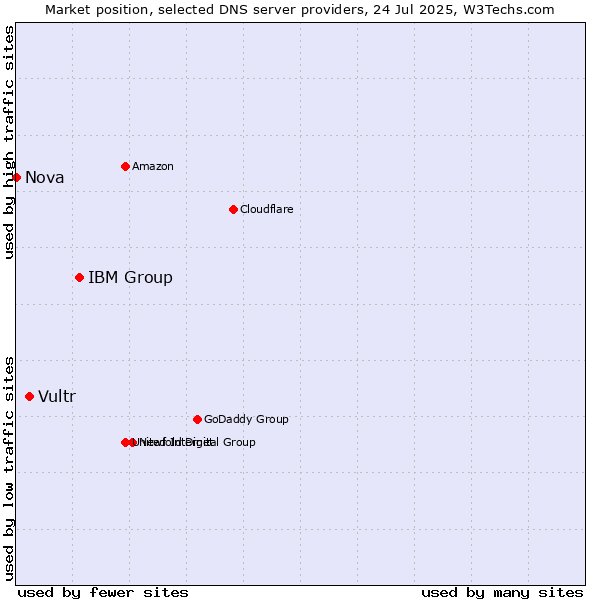 Market position of IBM Group vs. Vultr vs. Nova