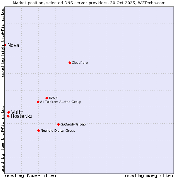 Market position of Vultr vs. Hoster.kz vs. Nova