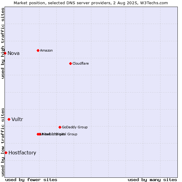 Market position of Vultr vs. Hostfactory vs. Nova