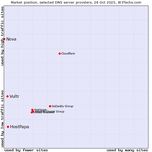 Market position of HostPapa vs. Vultr vs. Nova