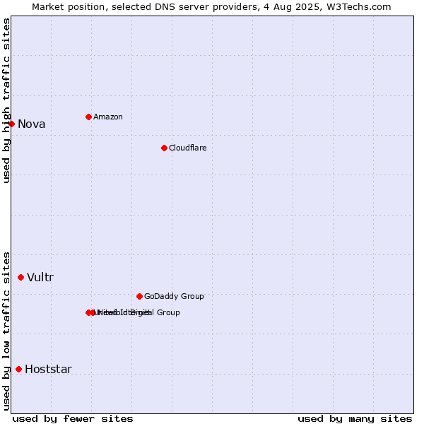 Market position of Vultr vs. Hoststar vs. Nova