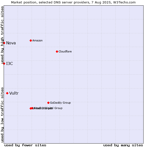 Market position of Vultr vs. I3C vs. Nova