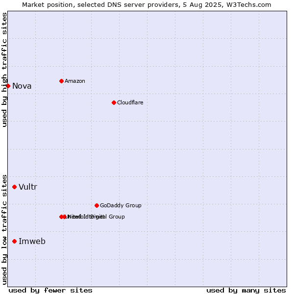 Market position of Imweb vs. Vultr vs. Nova