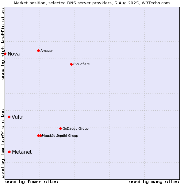Market position of Metanet vs. Vultr vs. Nova