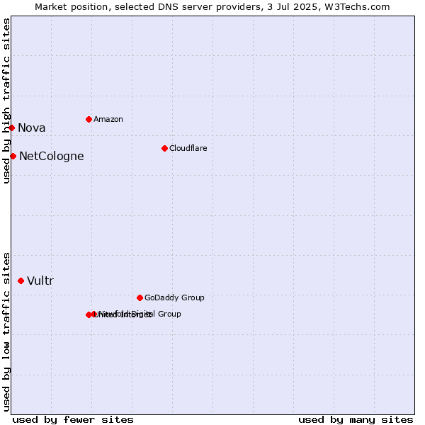 Market position of Vultr vs. NetCologne vs. Nova