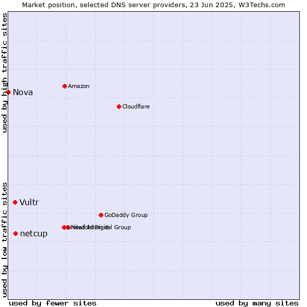 Market position of netcup vs. Vultr vs. Nova