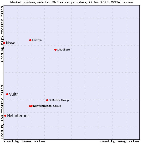 Market position of Vultr vs. Netinternet vs. Nova
