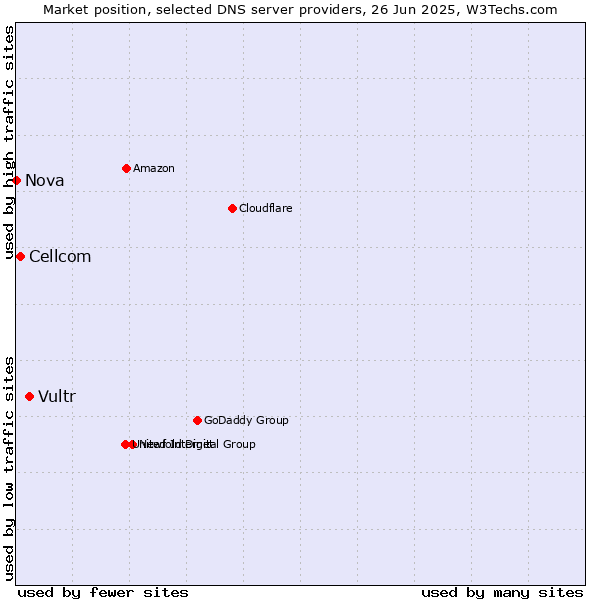 Market position of Vultr vs. Cellcom vs. Nova