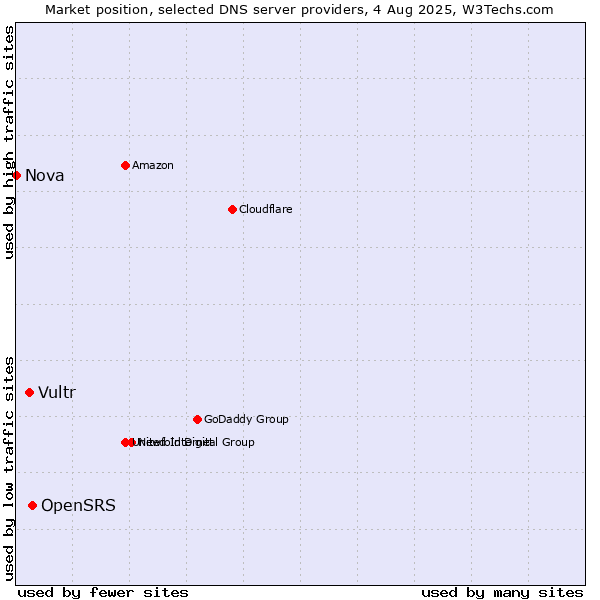 Market position of OpenSRS vs. Vultr vs. Nova