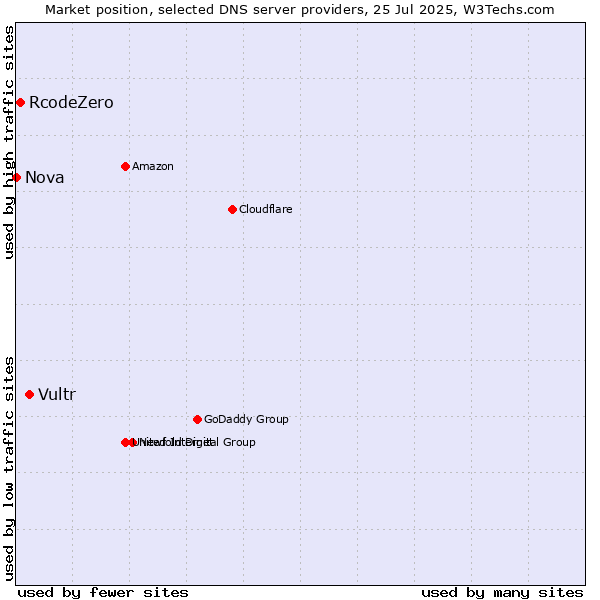 Market position of Vultr vs. RcodeZero vs. Nova