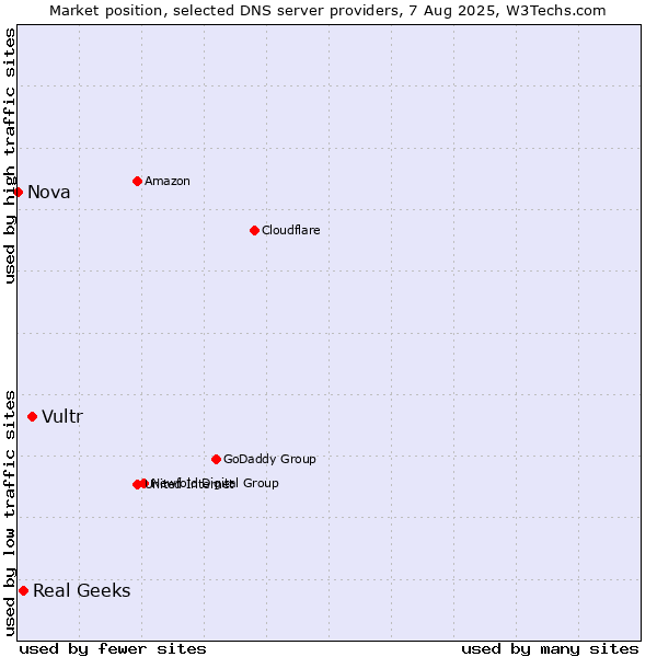 Market position of Vultr vs. Real Geeks vs. Nova