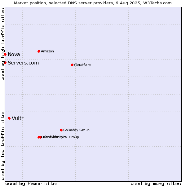 Market position of Vultr vs. Servers.com vs. Nova