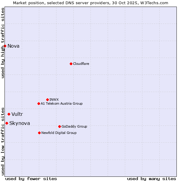 Market position of Vultr vs. Skynova vs. Nova