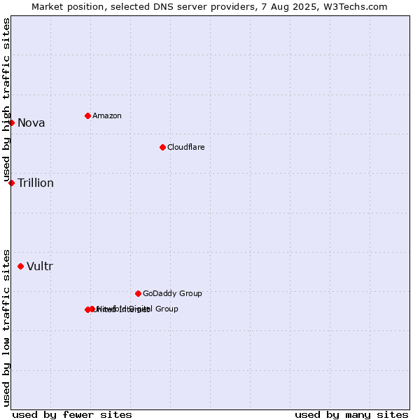 Market position of Vultr vs. Nova vs. Trillion
