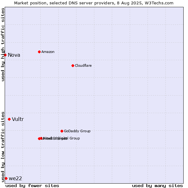 Market position of Vultr vs. we22 vs. Nova