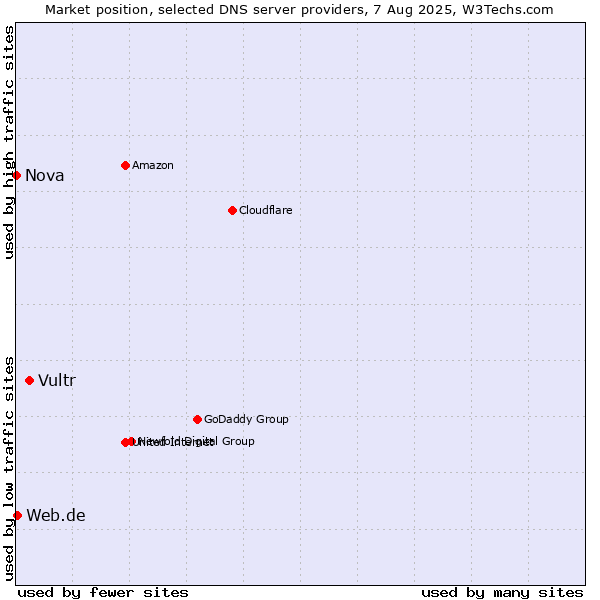 Market position of Vultr vs. Web.de vs. Nova