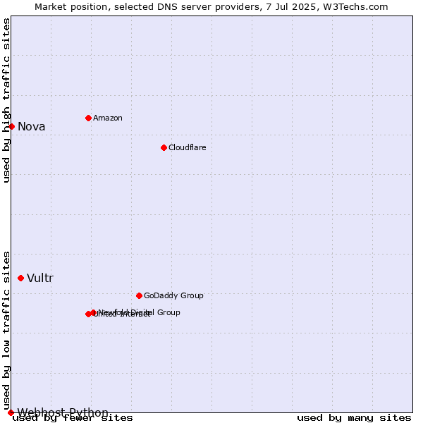 Market position of Vultr vs. Nova vs. Webhost Python