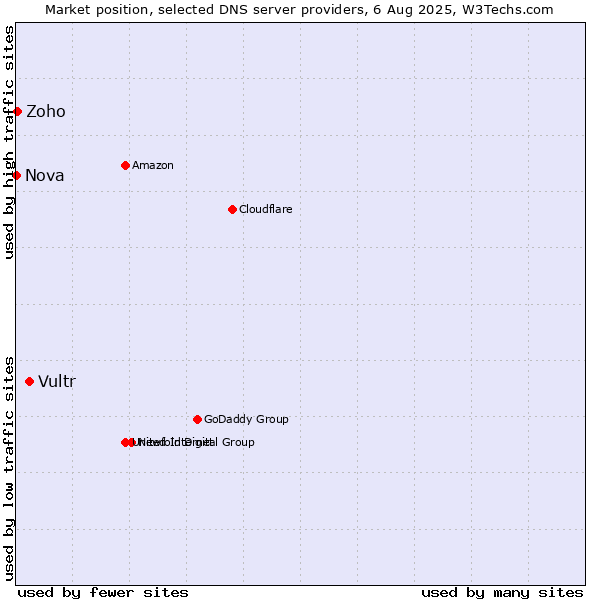 Market position of Vultr vs. Zoho vs. Nova