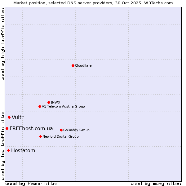 Market position of Vultr vs. Hostatom vs. FREEhost.com.ua