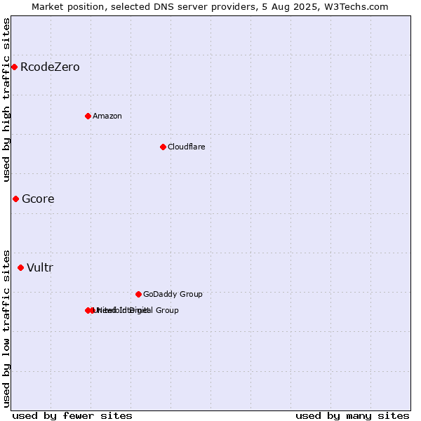 Market position of Vultr vs. Gcore vs. RcodeZero