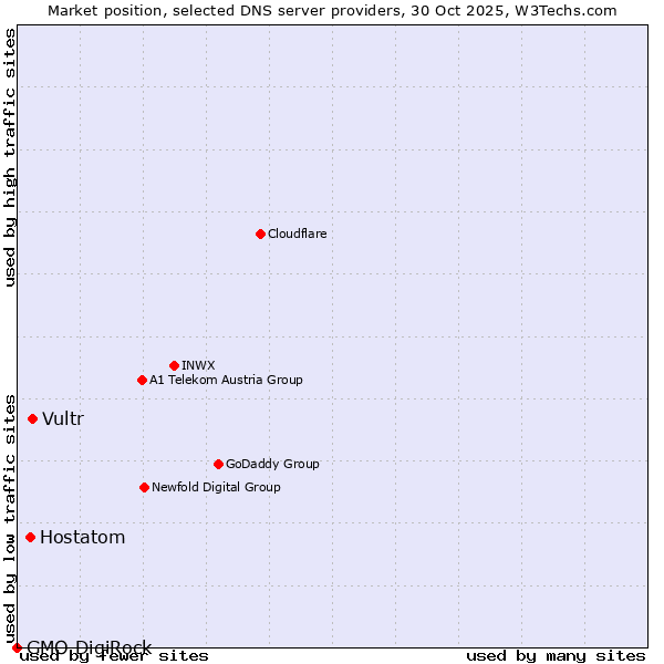 Market position of Vultr vs. Hostatom vs. GMO DigiRock