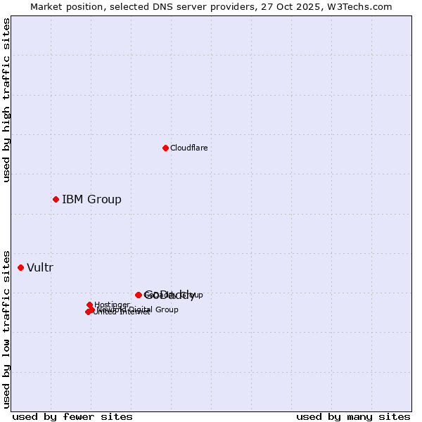 Market position of GoDaddy vs. IBM Group vs. Vultr