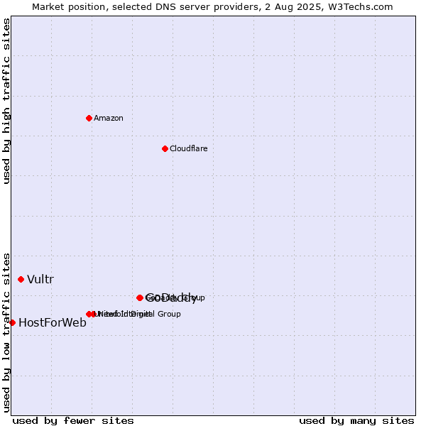 Market position of GoDaddy vs. Vultr vs. HostForWeb