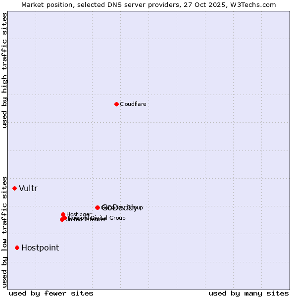 Market position of GoDaddy vs. Hostpoint vs. Vultr
